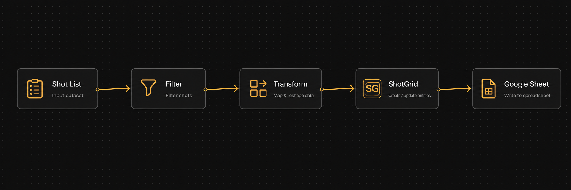 Slate NodeFlow canvas: a Shot List node connected left to right through Filter and Transform nodes into ShotGrid and Google Sheet nodes
